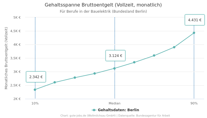 Gehaltsspanne Bruttoentgelt | Für Berufe in der Bauelektrik | Bundesland Berlin