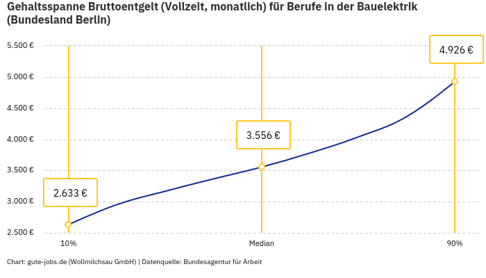 Gehaltsspanne Bruttoentgelt | Für Berufe in der Bauelektrik | Bundesland Berlin Gehaltsspanne Bruttoentgelt | Für Berufe in der Bauelektrik | Bundesland Berlin