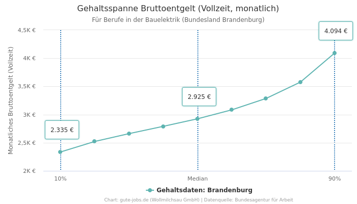 Gehaltsspanne Bruttoentgelt | Für Berufe in der Bauelektrik | Bundesland Brandenburg
