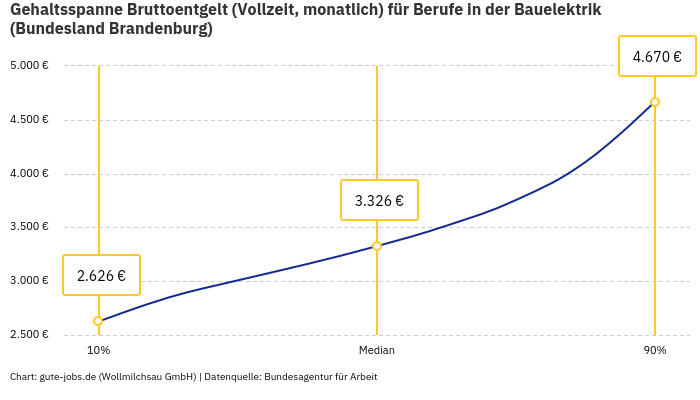 Gehaltsspanne Bruttoentgelt | Für Berufe in der Bauelektrik | Bundesland Brandenburg Gehaltsspanne Bruttoentgelt | Für Berufe in der Bauelektrik | Bundesland Brandenburg