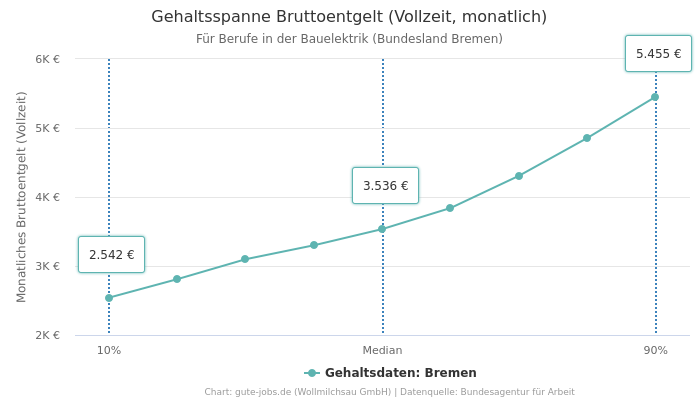 Gehaltsspanne Bruttoentgelt | Für Berufe in der Bauelektrik | Bundesland Bremen