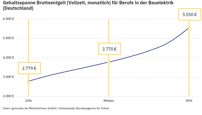 Gehaltsspanne Bruttoentgelt | Für Berufe in der Bauelektrik | Bundesland Deutschland