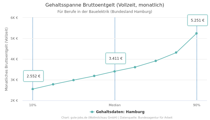 Gehaltsspanne Bruttoentgelt | Für Berufe in der Bauelektrik | Bundesland Hamburg