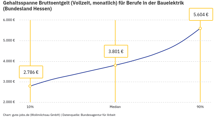 Gehaltsspanne Bruttoentgelt | Für Berufe in der Bauelektrik | Bundesland Hessen