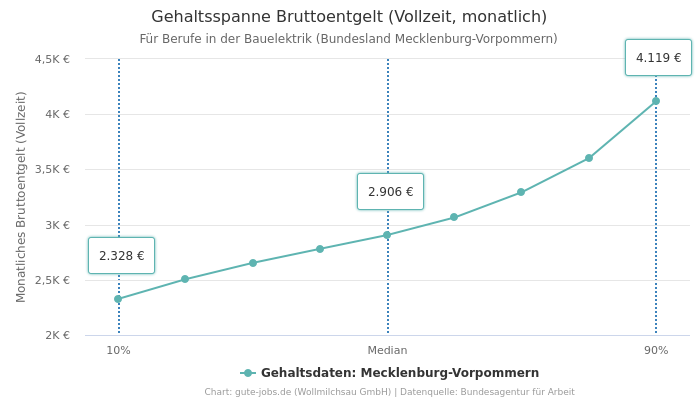 Gehaltsspanne Bruttoentgelt | Für Berufe in der Bauelektrik | Bundesland Mecklenburg-Vorpommern