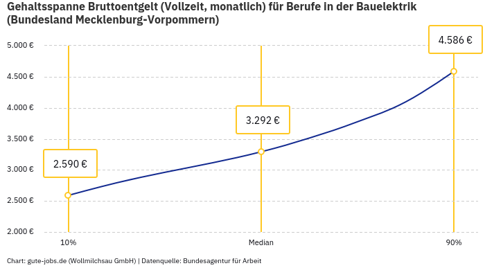 Gehaltsspanne Bruttoentgelt | Für Berufe in der Bauelektrik | Bundesland Mecklenburg-Vorpommern Gehaltsspanne Bruttoentgelt | Für Berufe in der Bauelektrik | Bundesland Mecklenburg-Vorpommern