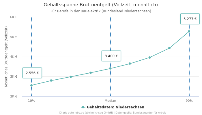 Gehaltsspanne Bruttoentgelt | Für Berufe in der Bauelektrik | Bundesland Niedersachsen