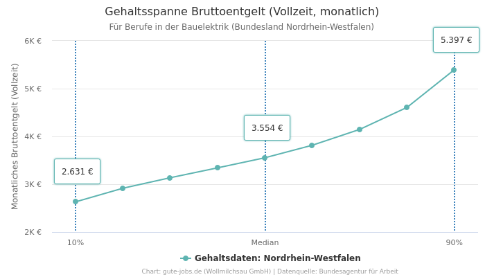 Gehaltsspanne Bruttoentgelt | Für Berufe in der Bauelektrik | Bundesland Nordrhein-Westfalen