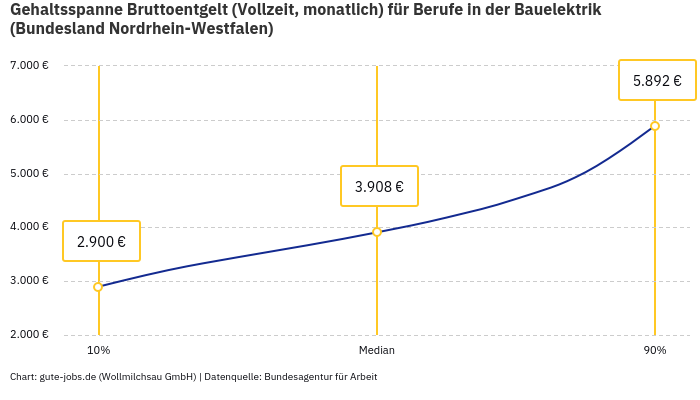 Gehaltsspanne Bruttoentgelt | Für Berufe in der Bauelektrik | Bundesland Nordrhein-Westfalen