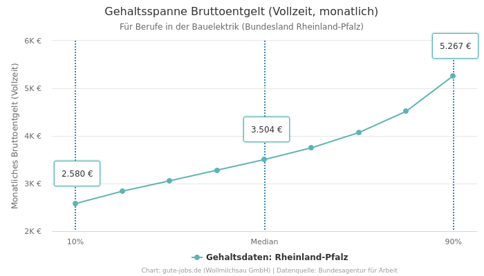 Gehaltsspanne Bruttoentgelt | Für Berufe in der Bauelektrik | Bundesland Rheinland-Pfalz