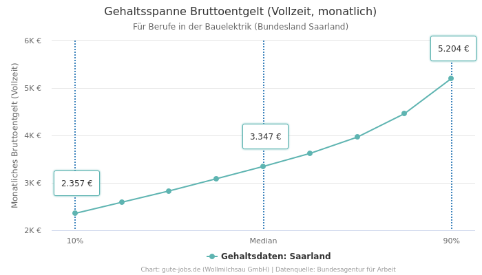 Gehaltsspanne Bruttoentgelt | Für Berufe in der Bauelektrik | Bundesland Saarland