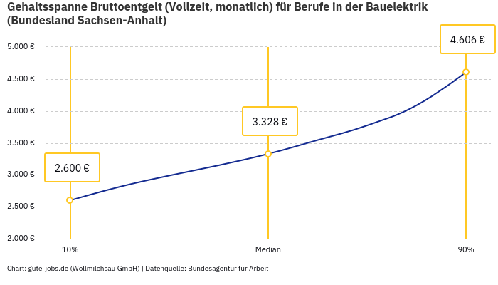 Gehaltsspanne Bruttoentgelt | Für Berufe in der Bauelektrik | Bundesland Sachsen-Anhalt Gehaltsspanne Bruttoentgelt | Für Berufe in der Bauelektrik | Bundesland Sachsen-Anhalt