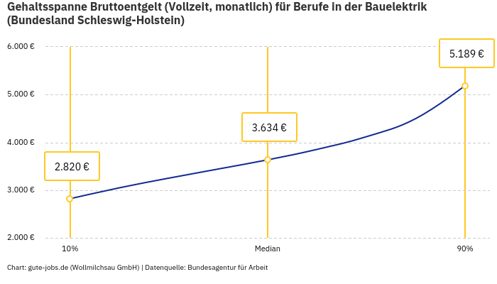 Gehaltsspanne Bruttoentgelt | Für Berufe in der Bauelektrik | Bundesland Schleswig-Holstein Gehaltsspanne Bruttoentgelt | Für Berufe in der Bauelektrik | Bundesland Schleswig-Holstein