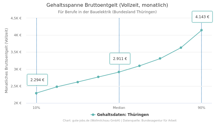 Gehaltsspanne Bruttoentgelt | Für Berufe in der Bauelektrik | Bundesland Thüringen