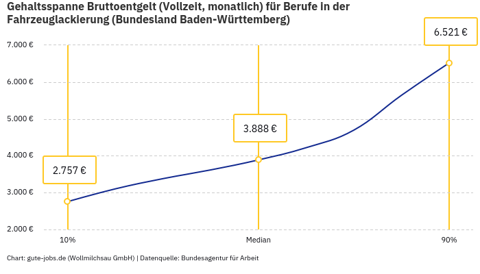 Gehaltsspanne Bruttoentgelt | Für Berufe in der Fahrzeuglackierung | Bundesland Baden-Württemberg Gehaltsspanne Bruttoentgelt | Für Berufe in der Fahrzeuglackierung | Bundesland Baden-Württemberg