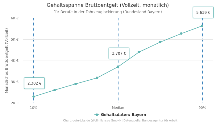 Gehaltsspanne Bruttoentgelt | Für Berufe in der Fahrzeuglackierung | Bundesland Bayern
