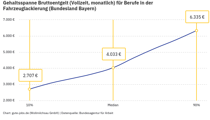 Gehaltsspanne Bruttoentgelt | Für Berufe in der Fahrzeuglackierung | Bundesland Bayern Gehaltsspanne Bruttoentgelt | Für Berufe in der Fahrzeuglackierung | Bundesland Bayern