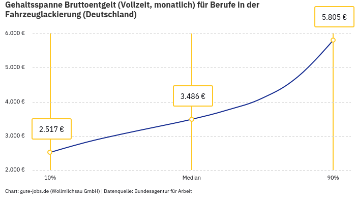 Gehaltsspanne Bruttoentgelt | Für Berufe in der Fahrzeuglackierung | Bundesland Deutschland