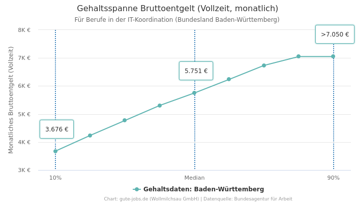 Gehaltsspanne Bruttoentgelt | Für Berufe in der IT-Koordination | Bundesland Baden-Württemberg