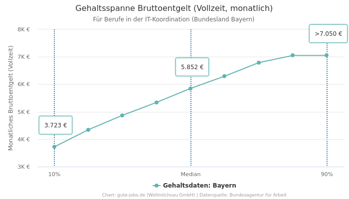 Gehaltsspanne Bruttoentgelt | Für Berufe in der IT-Koordination | Bundesland Bayern