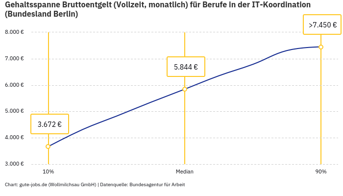 Gehaltsspanne Bruttoentgelt | Für Berufe in der IT-Koordination | Bundesland Berlin