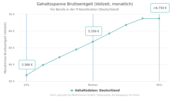 Gehaltsspanne Bruttoentgelt | Für Berufe in der IT-Koordination | Bundesland Deutschland