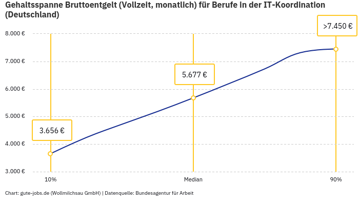 Gehaltsspanne Bruttoentgelt | Für Berufe in der IT-Koordination | Bundesland Deutschland