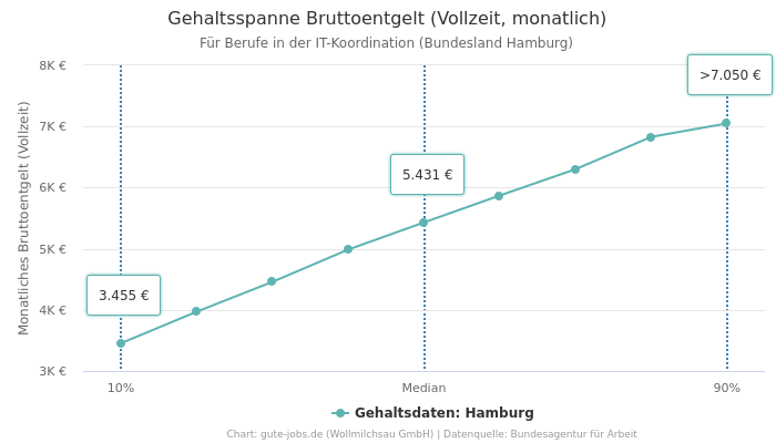 Gehaltsspanne Bruttoentgelt | Für Berufe in der IT-Koordination | Bundesland Hamburg