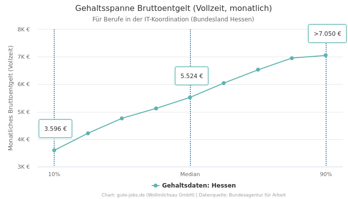 Gehaltsspanne Bruttoentgelt | Für Berufe in der IT-Koordination | Bundesland Hessen