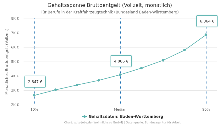 Gehaltsspanne Bruttoentgelt | Für Berufe in der Kraftfahrzeugtechnik | Bundesland Baden-Württemberg