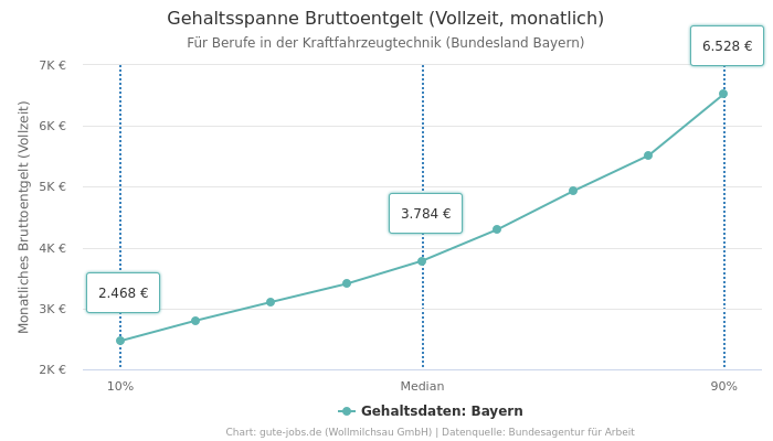 Gehaltsspanne Bruttoentgelt | Für Berufe in der Kraftfahrzeugtechnik | Bundesland Bayern