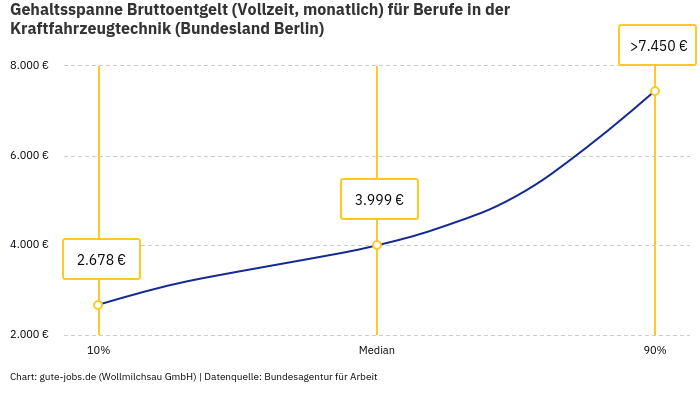 Gehaltsspanne Bruttoentgelt | Für Berufe in der Kraftfahrzeugtechnik | Bundesland Berlin Gehaltsspanne Bruttoentgelt | Für Berufe in der Kraftfahrzeugtechnik | Bundesland Berlin
