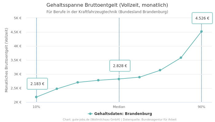 Gehaltsspanne Bruttoentgelt | Für Berufe in der Kraftfahrzeugtechnik | Bundesland Brandenburg