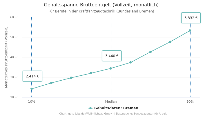 Gehaltsspanne Bruttoentgelt | Für Berufe in der Kraftfahrzeugtechnik | Bundesland Bremen