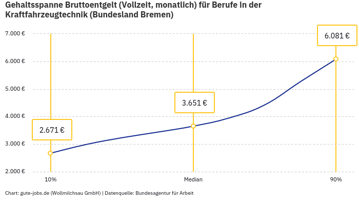 Gehaltsspanne Bruttoentgelt | Für Berufe in der Kraftfahrzeugtechnik | Bundesland Bremen Gehaltsspanne Bruttoentgelt | Für Berufe in der Kraftfahrzeugtechnik | Bundesland Bremen
