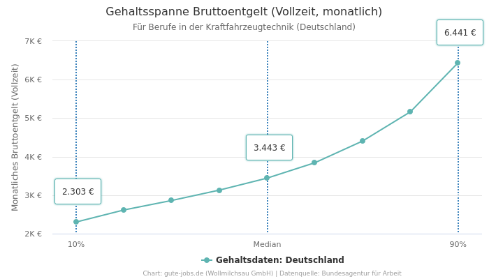 Gehaltsspanne Bruttoentgelt | Für Berufe in der Kraftfahrzeugtechnik | Bundesland Deutschland