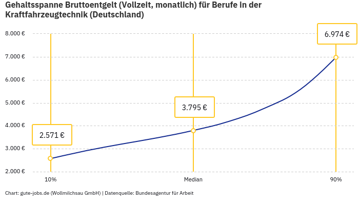 Gehaltsspanne Bruttoentgelt | Für Berufe in der Kraftfahrzeugtechnik | Bundesland Deutschland Gehaltsspanne Bruttoentgelt | Für Berufe in der Kraftfahrzeugtechnik | Bundesland Deutschland