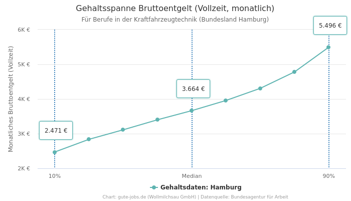 Gehaltsspanne Bruttoentgelt | Für Berufe in der Kraftfahrzeugtechnik | Bundesland Hamburg
