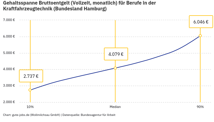 Gehaltsspanne Bruttoentgelt | Für Berufe in der Kraftfahrzeugtechnik | Bundesland Hamburg Gehaltsspanne Bruttoentgelt | Für Berufe in der Kraftfahrzeugtechnik | Bundesland Hamburg