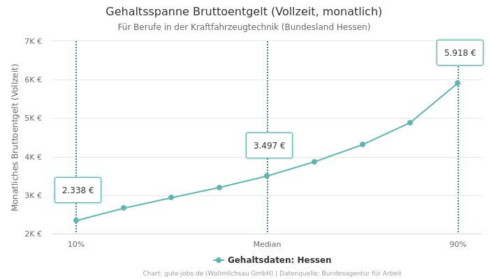 Gehaltsspanne Bruttoentgelt | Für Berufe in der Kraftfahrzeugtechnik | Bundesland Hessen