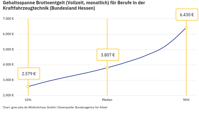 Gehaltsspanne Bruttoentgelt | Für Berufe in der Kraftfahrzeugtechnik | Bundesland Hessen Gehaltsspanne Bruttoentgelt | Für Berufe in der Kraftfahrzeugtechnik | Bundesland Hessen