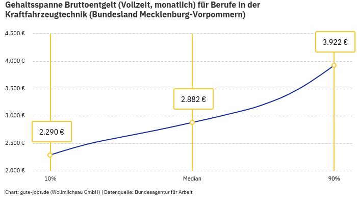 Gehaltsspanne Bruttoentgelt | Für Berufe in der Kraftfahrzeugtechnik | Bundesland Mecklenburg-Vorpommern Gehaltsspanne Bruttoentgelt | Für Berufe in der Kraftfahrzeugtechnik | Bundesland Mecklenburg-Vorpommern
