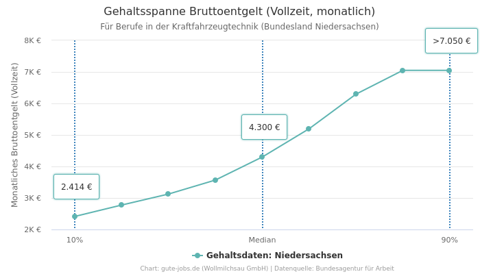Gehaltsspanne Bruttoentgelt | Für Berufe in der Kraftfahrzeugtechnik | Bundesland Niedersachsen