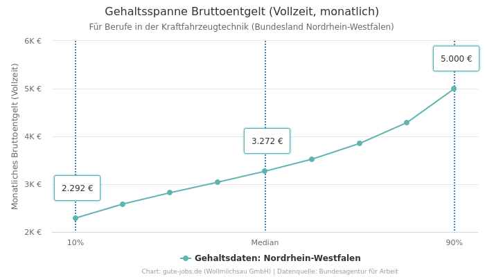 Gehaltsspanne Bruttoentgelt | Für Berufe in der Kraftfahrzeugtechnik | Bundesland Nordrhein-Westfalen