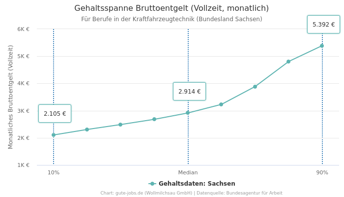 Gehaltsspanne Bruttoentgelt | Für Berufe in der Kraftfahrzeugtechnik | Bundesland Sachsen