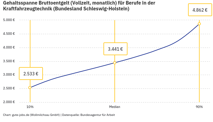 Gehaltsspanne Bruttoentgelt | Für Berufe in der Kraftfahrzeugtechnik | Bundesland Schleswig-Holstein Gehaltsspanne Bruttoentgelt | Für Berufe in der Kraftfahrzeugtechnik | Bundesland Schleswig-Holstein