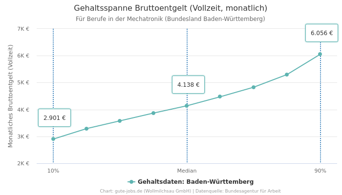 Gehaltsspanne Bruttoentgelt | Für Berufe in der Mechatronik | Bundesland Baden-Württemberg