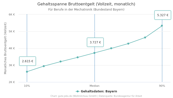 Gehaltsspanne Bruttoentgelt | Für Berufe in der Mechatronik | Bundesland Bayern