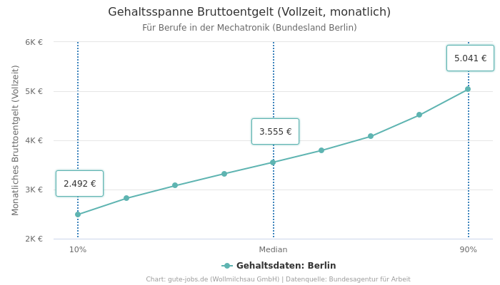 Gehaltsspanne Bruttoentgelt | Für Berufe in der Mechatronik | Bundesland Berlin