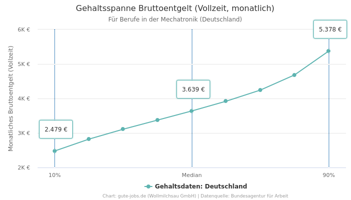 Gehaltsspanne Bruttoentgelt | Für Berufe in der Mechatronik | Bundesland Deutschland